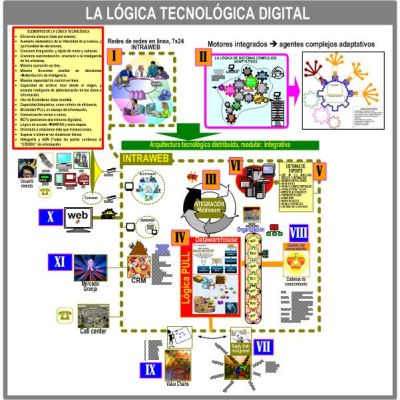 Mapa LÓGICA TECNOLÓGICA DIGITAL