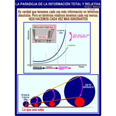Mapa LA PARADOJA DE LA INFORMACIÓN TOTAL RELATIVA