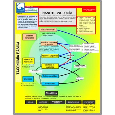 Mapa NANOTECNOLOGÍA