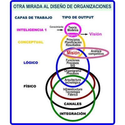 Mapa OTRA MIRADA AL DISEÑO DE LAS ORGANIZACIONES